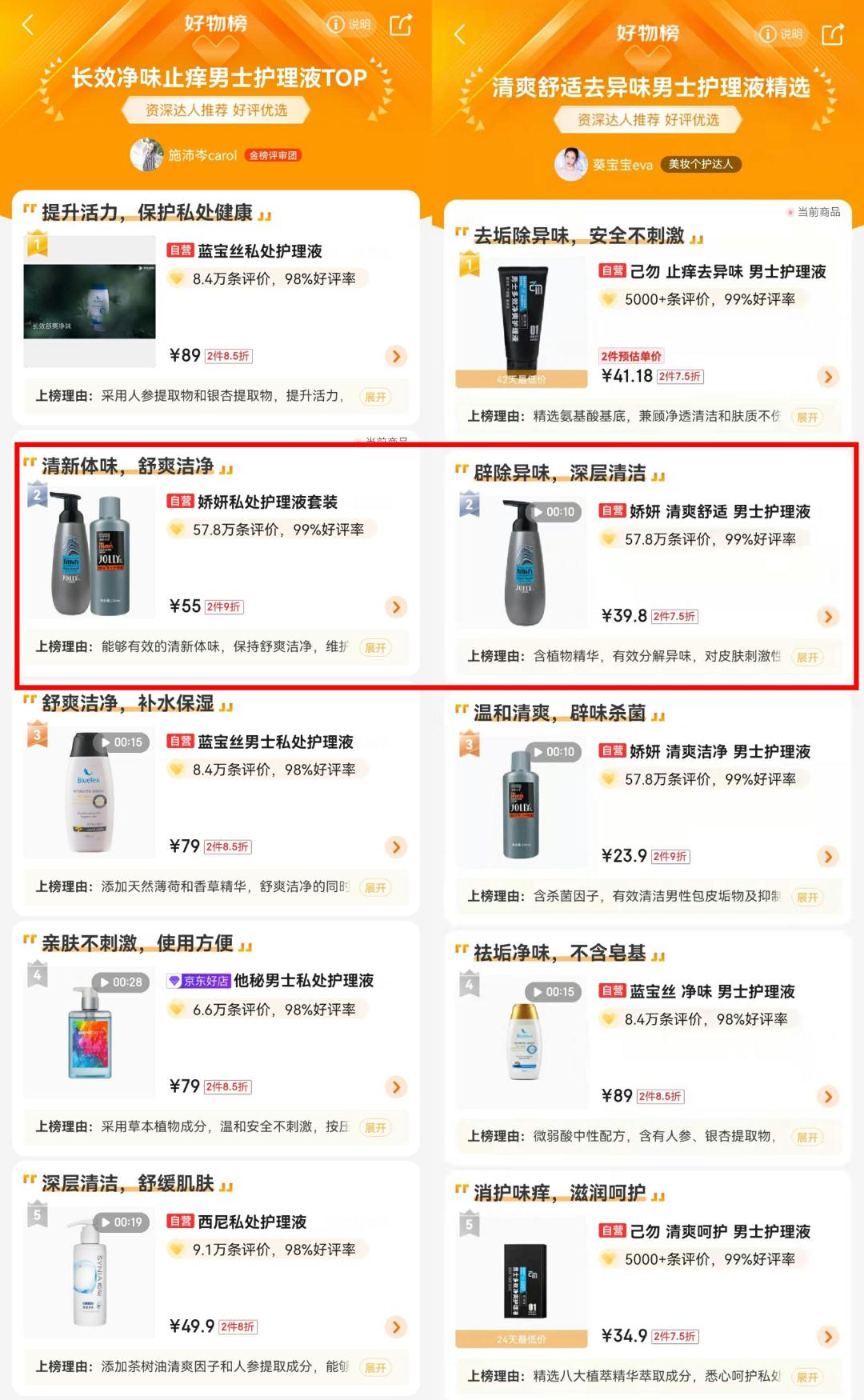 同比增长273%！男士*处私**护理或成超车新赛道？