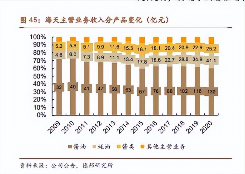 海天酱油市值蒸发了5000亿真的吗,海天味巅峰市值