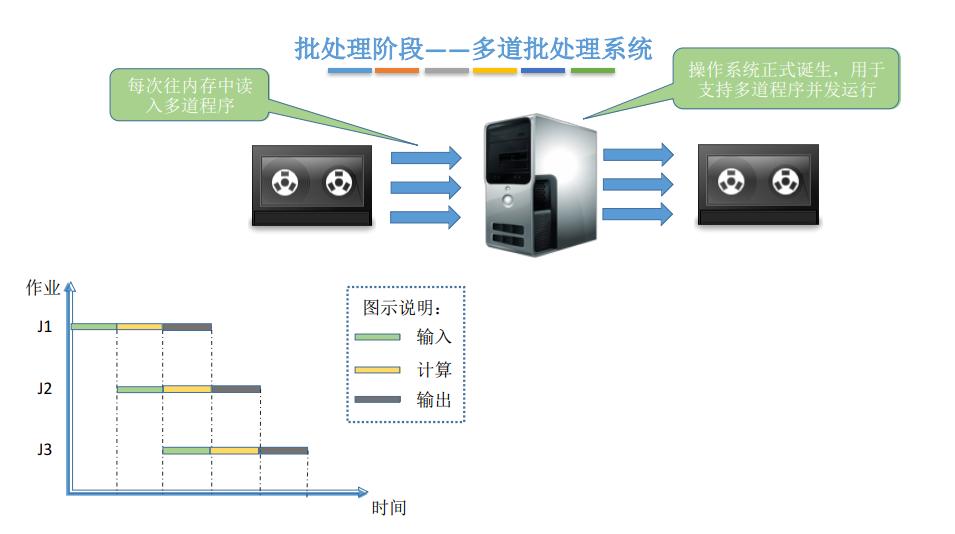 操作系统的分类及各系统的特点,操作系统的概念和常见的操作系统