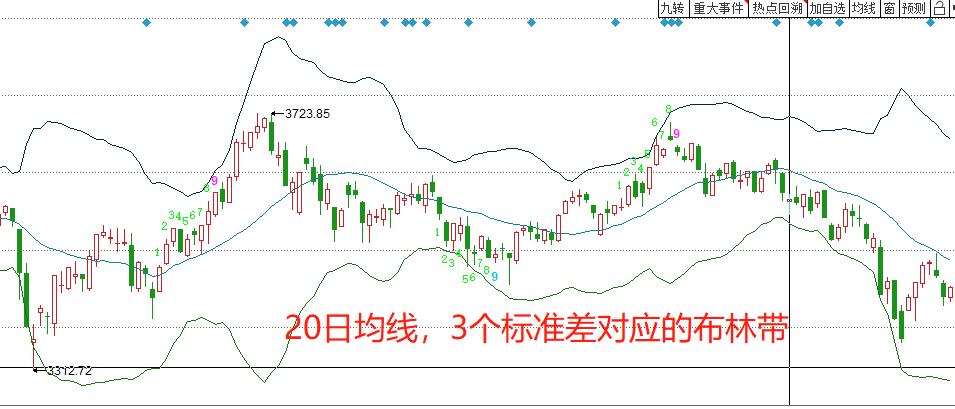 布林带战法及精准操作点,布林指标三个开口的详细讲解