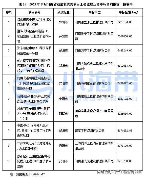 2023年河南省政府投资计划公布,河南省政府投资最新文件