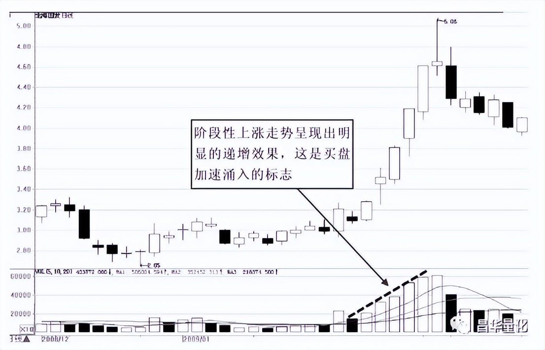 股市量能形态,股市成交量运用技巧
