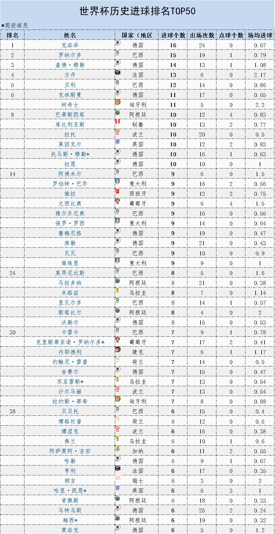 世界杯历史射手榜c罗,世界杯历史总射手榜梅西和c罗