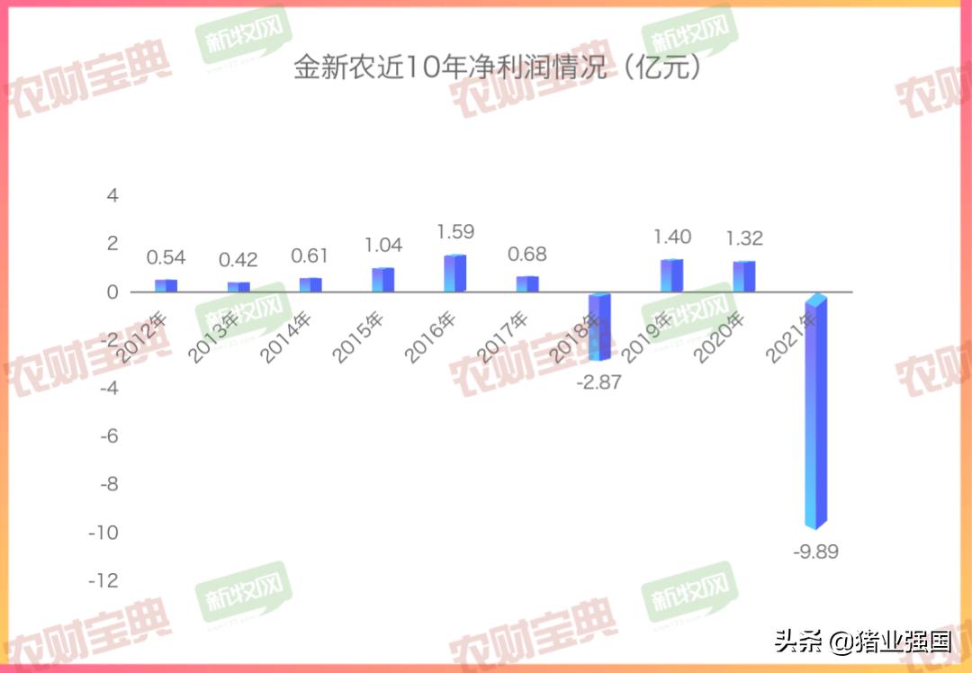1年亏掉了过去9年利润总和！金新农去年净亏损9.89亿元，生猪、饲料销量双双过百万