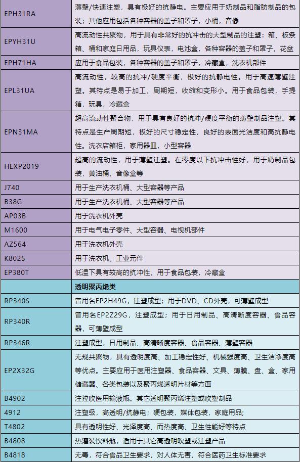 聚丙烯pp牌号,聚丙烯牌号大全及用途