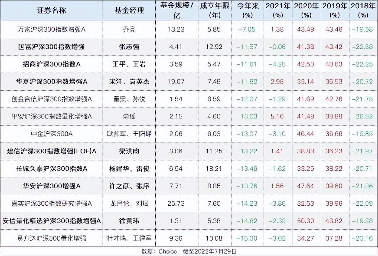 嘉实沪深300基金最新净值,景顺沪深300指数增强基金