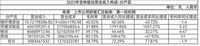 交卷!2022年新三板百家纺织、服装、化纤及纺机公司营收榜