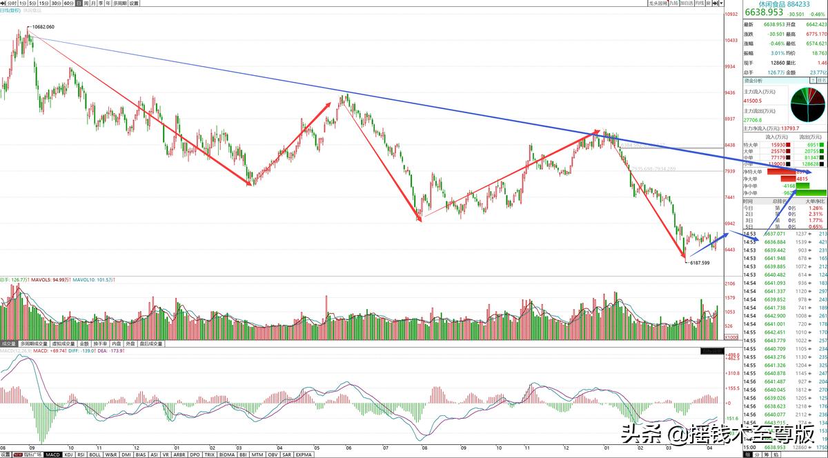 大消费拉动趋势,大消费产业链