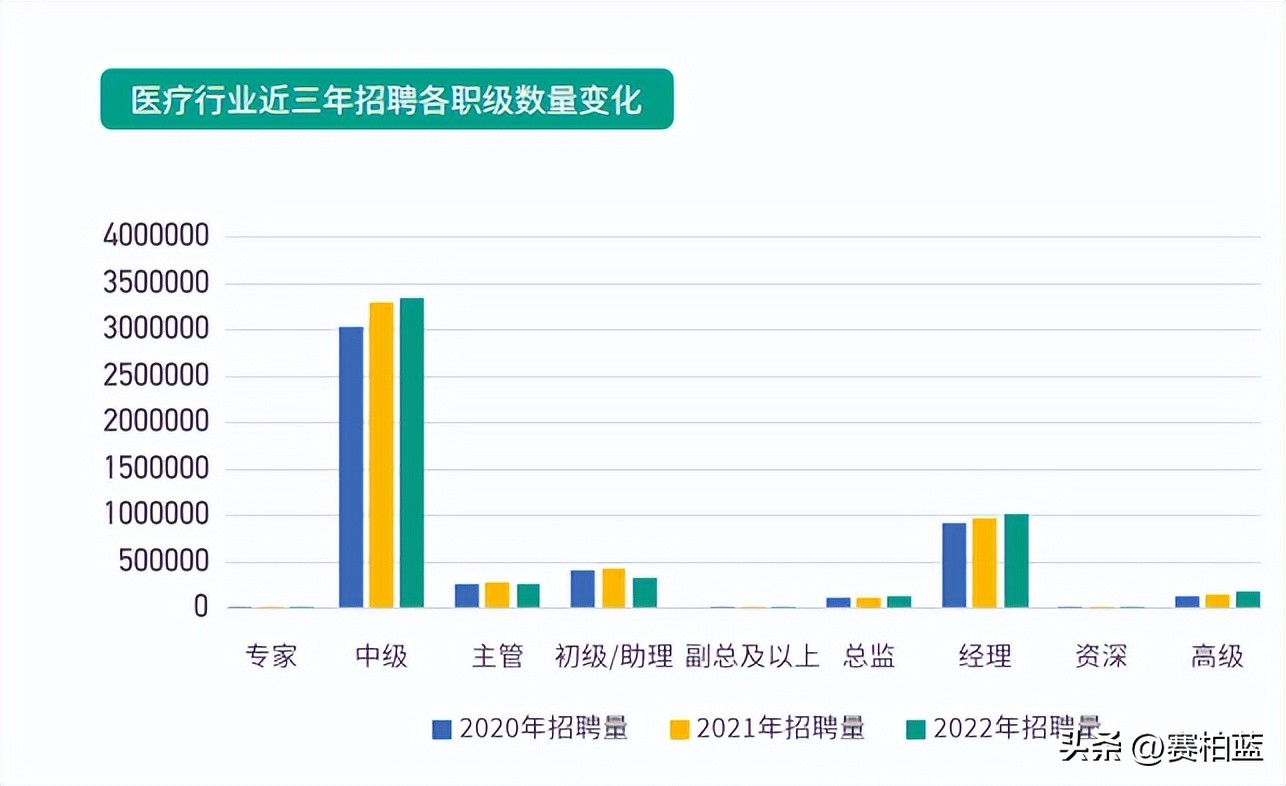 2023医药行业薪资待遇,医药代表最新工资