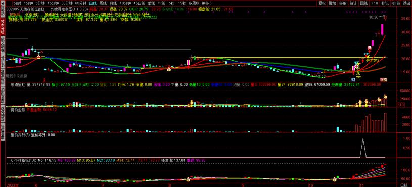 揭示个股特性的优化指标：CI指标及其应用解析，值得收藏！
