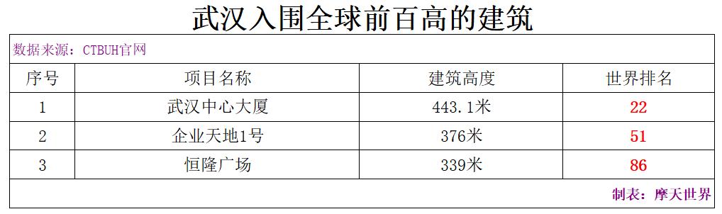 世界上最新建成的最高的楼,全球最高建筑100排名