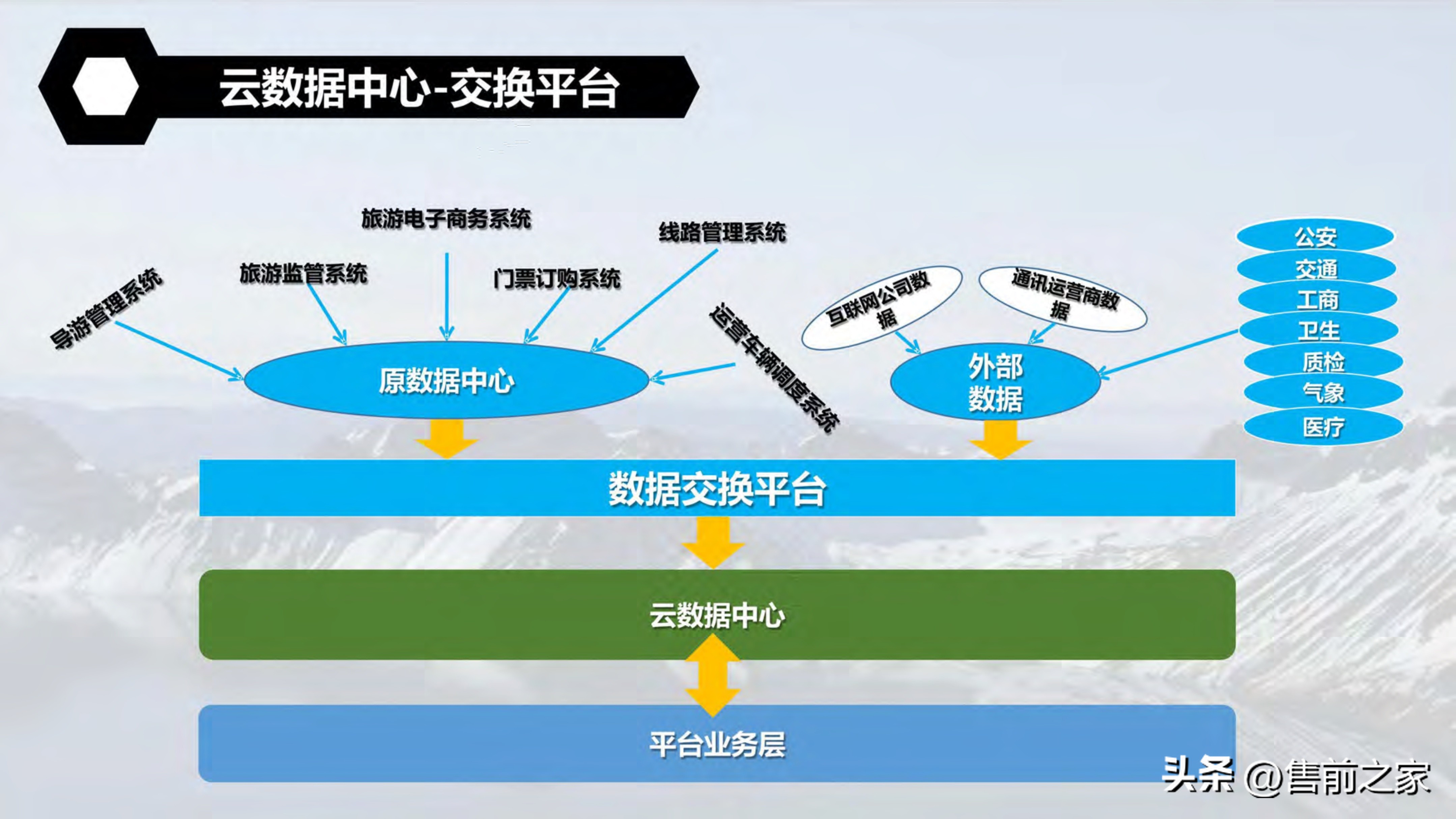 全域旅游空间布局与项目支撑,智慧旅游建设大数据解决方案