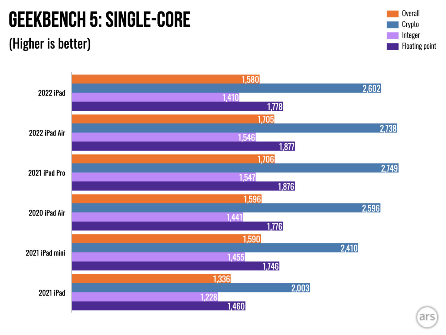 2022iPad评测：最好的——除了所有其他的