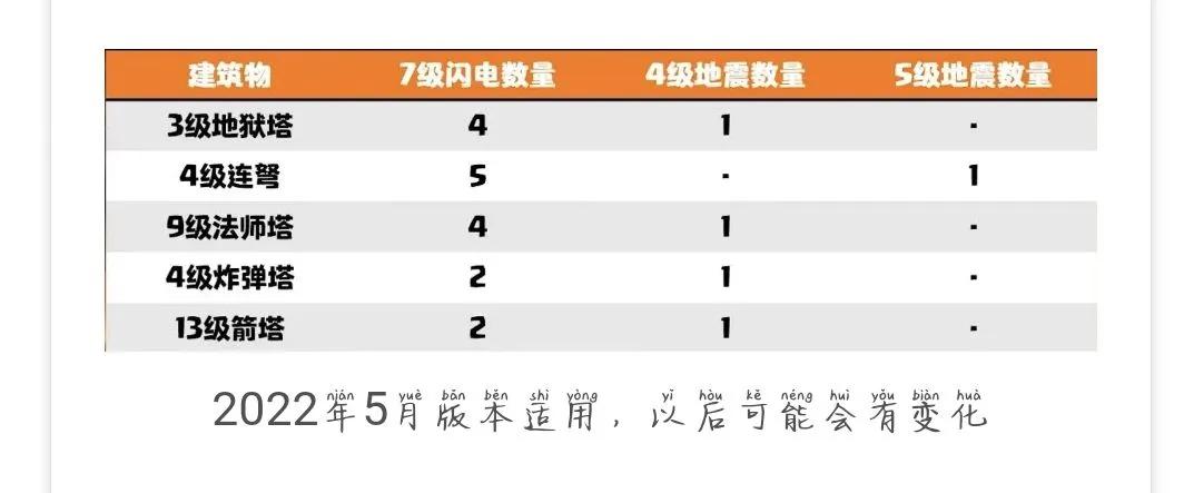 12本天皮蓝巫流派打法思路讲解,新手九本打法流派