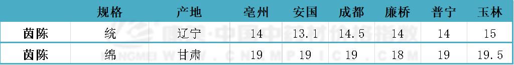高价收购茵陈,茵陈目前行情