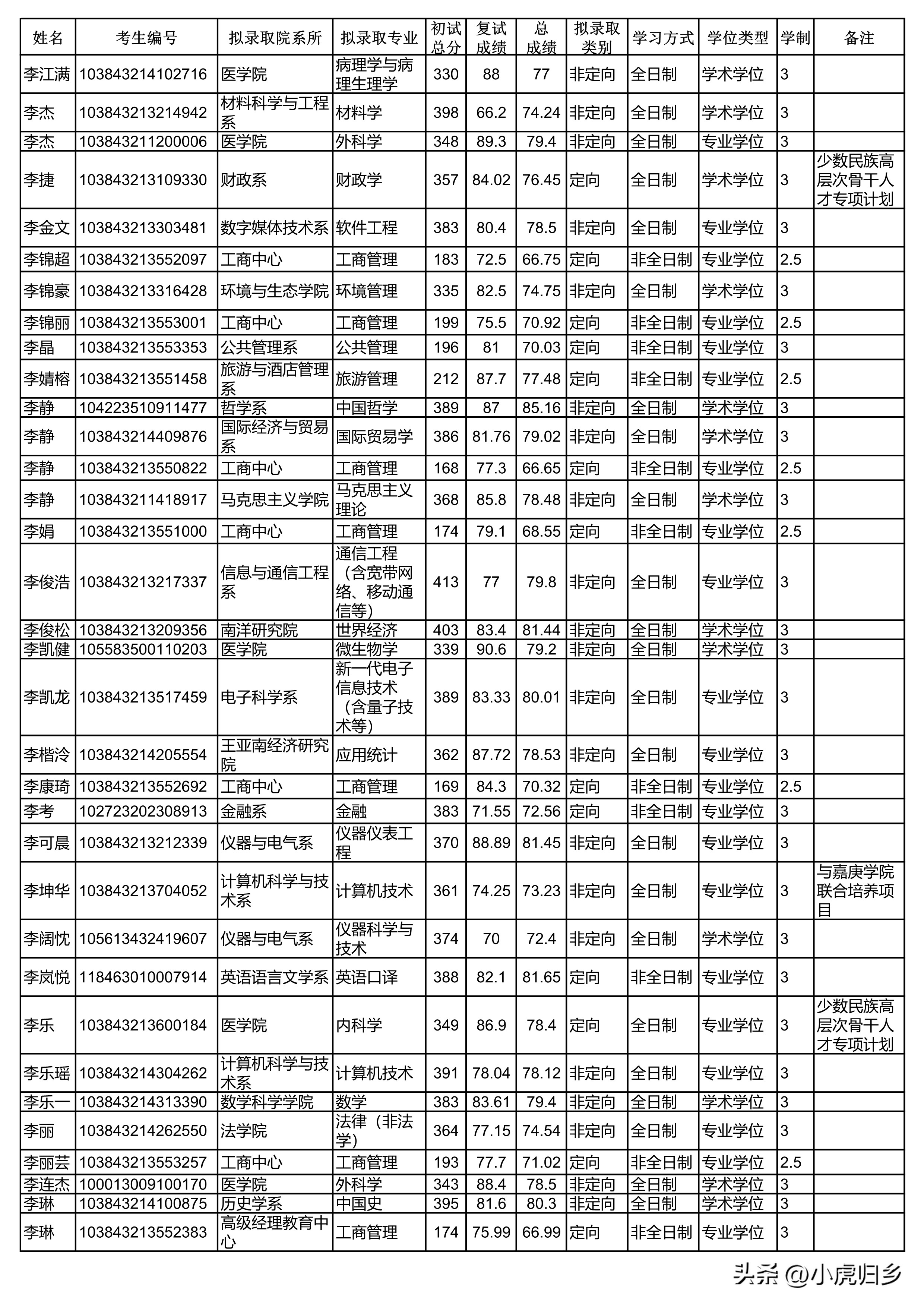 厦门大学2023年硕士研究生拟录取名单（统考生）