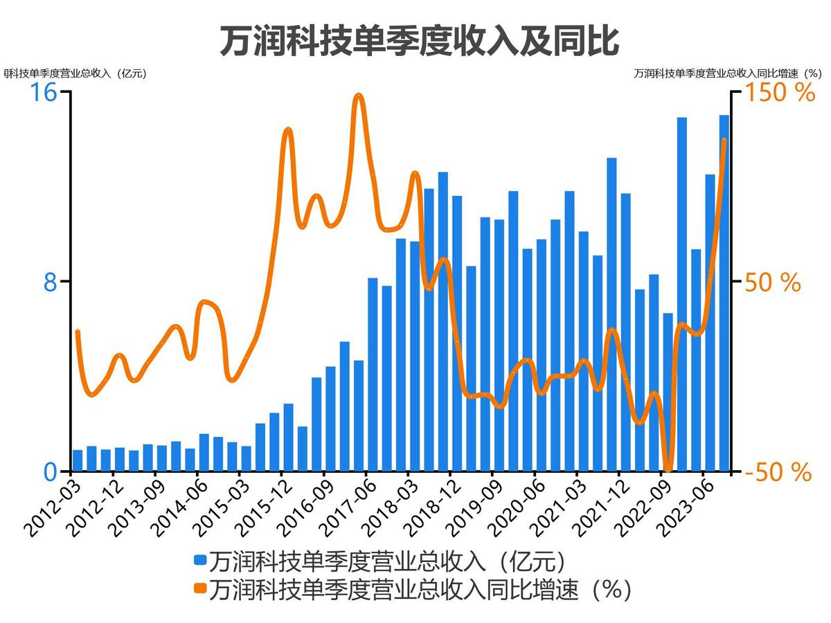 万润科技财务分析报告2018,万润科技一季度净利润4000万