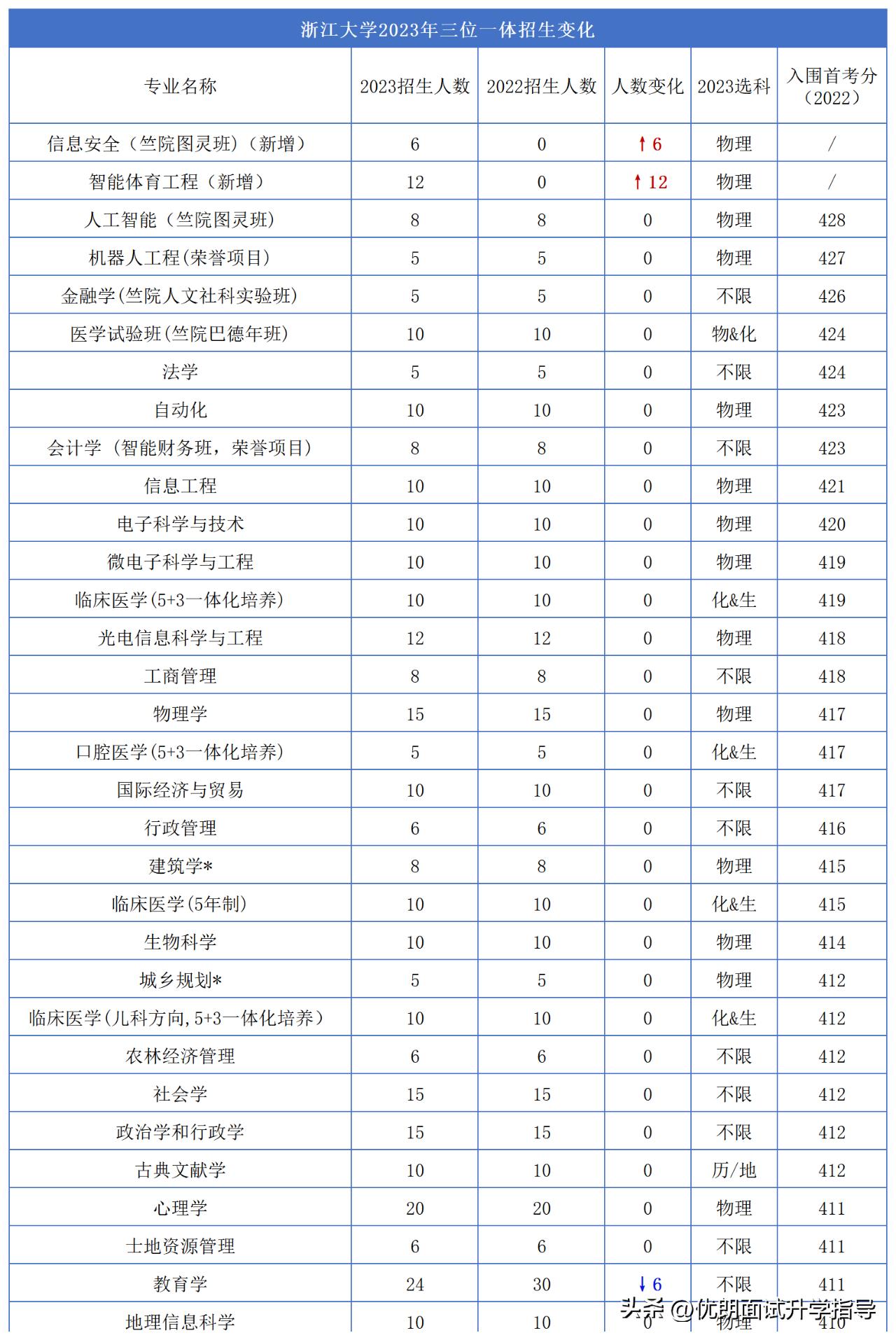 浙大园艺专业三位一体面试,2020年浙大三位一体面试时间