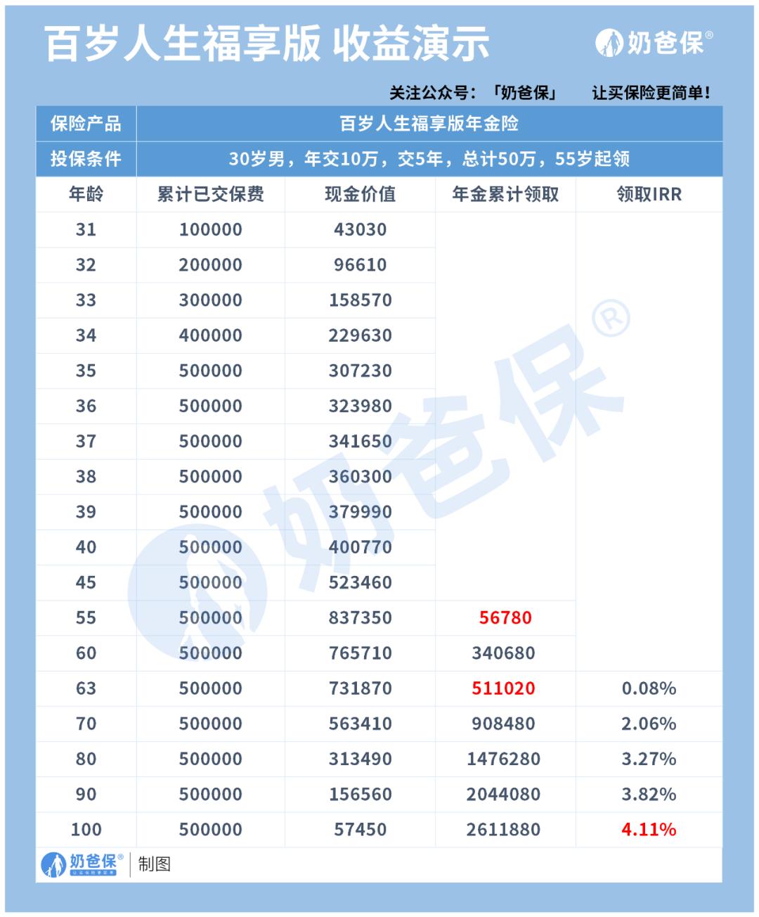 宝藏年金险,最近好的年金险
