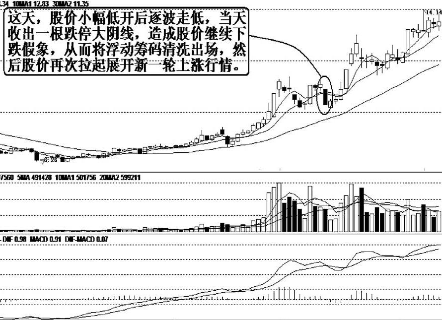 跌停第二天跌停是洗盘还是出货,跌停洗盘和出货的最明显区别在哪