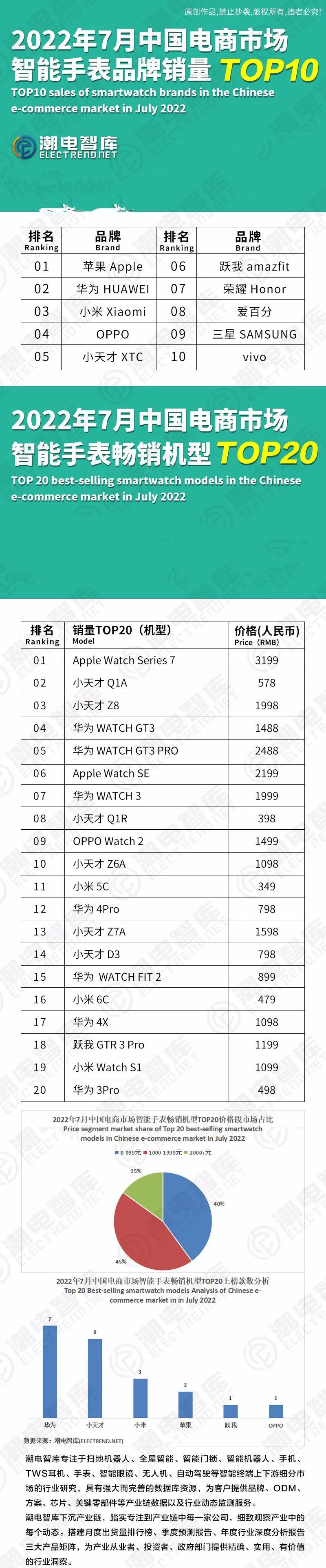 智能手表销售排行分析,2023年智能手表销售数据排行