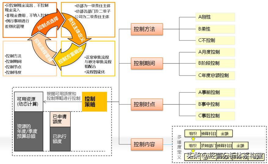 财务预算管理方法论,华为用全面预算管理做好财务管理