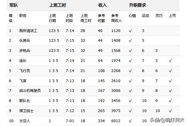 模拟人生工资要自己领吗,模拟人生哪个工作最赚钱