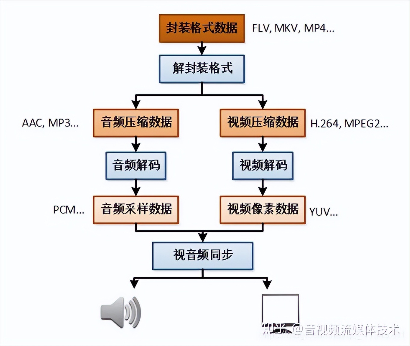 基于FFmpeg与SDL的视频*放播**器,1—基础知识准备