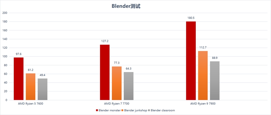 13代酷睿和amd锐龙7000测评,锐龙7000系列和酷睿13代功耗