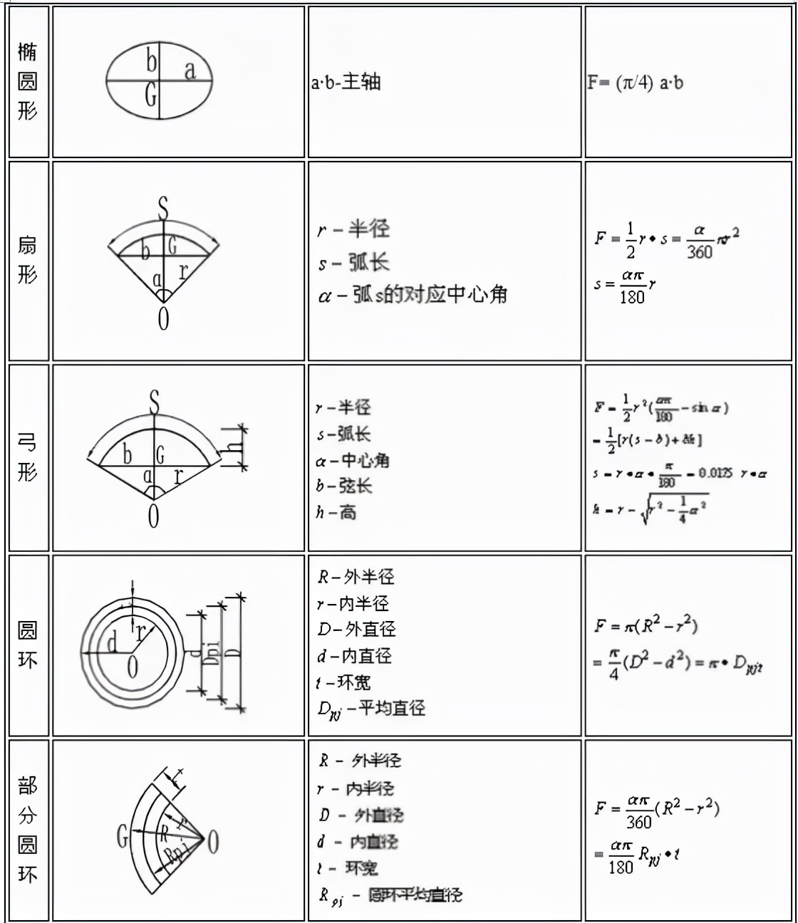 大地坐标转换施工坐标计算公式,工程施工常用计算公式大全