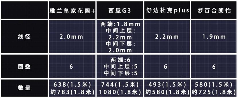 2024舒达床垫评测,2024床垫推荐雅兰