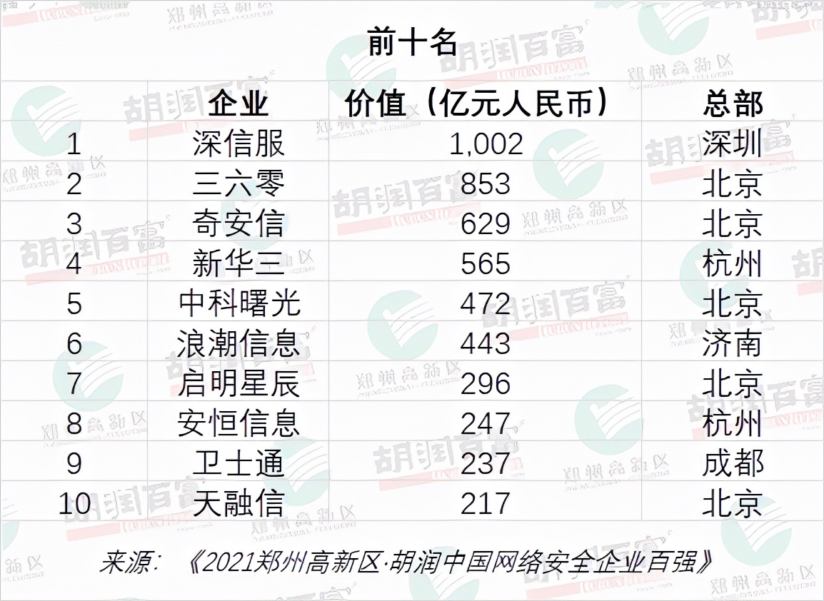 中国网络安全企业100强分布图,2022年中国网络安全企业50强