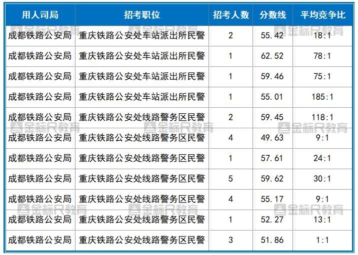 2022年铁路公安进面分数线,国考辽宁铁路公安局进面成绩