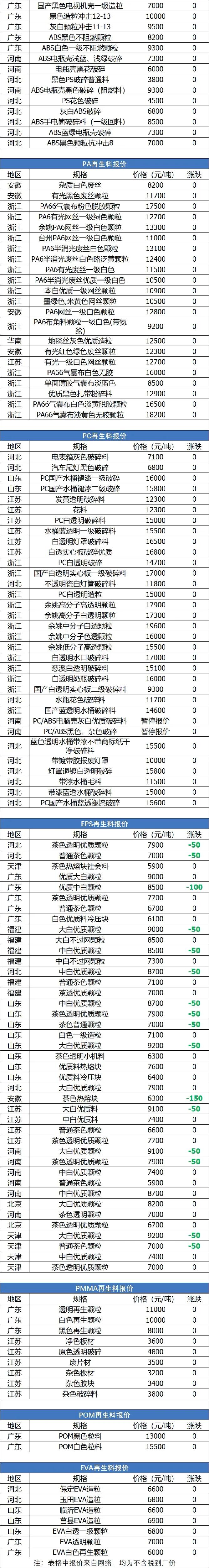 29日塑料行情！跌势不止！PC大跌4356！EVA、ABS、GPPS全线下跌