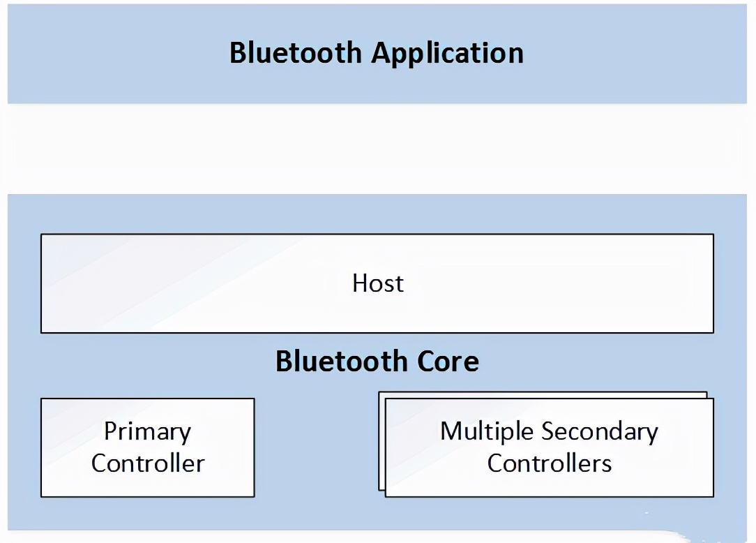 简述蓝牙技术的体系结构,蓝牙4.0规范的核心是什么技术