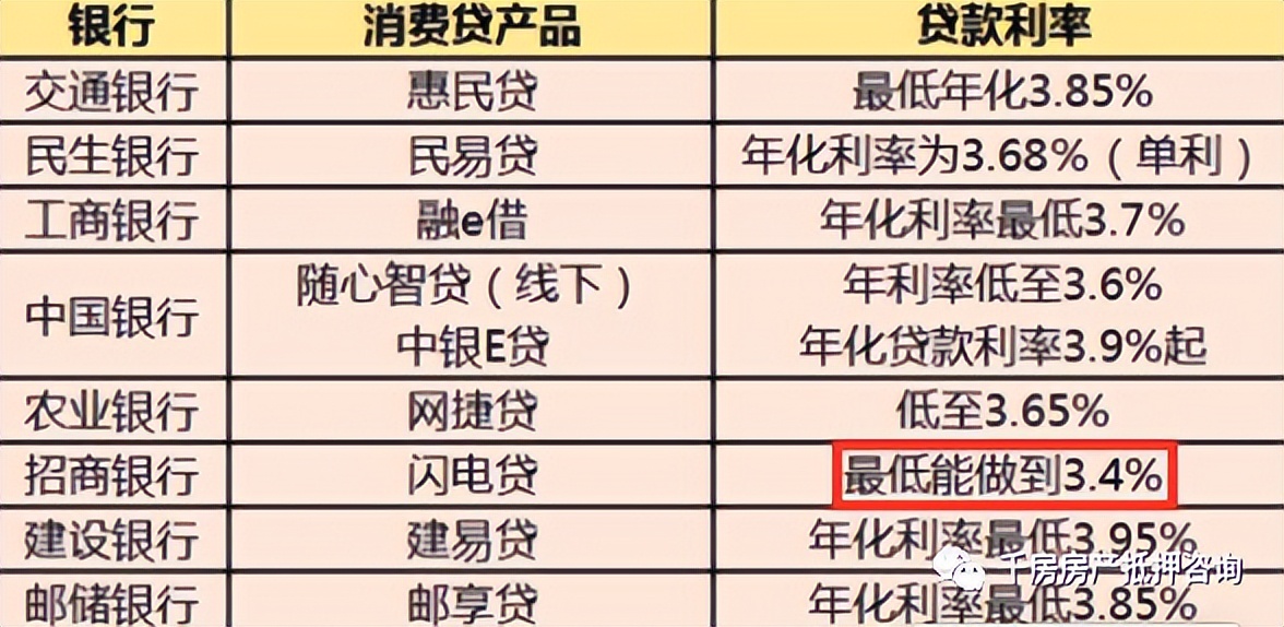 银行消费贷利率2.5%,多家银行消费贷利率持续内卷