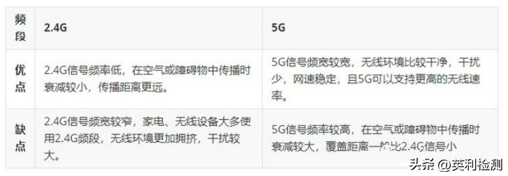 无线路由器频段带宽跟无线信道,5gwifi路由器最佳信道频宽