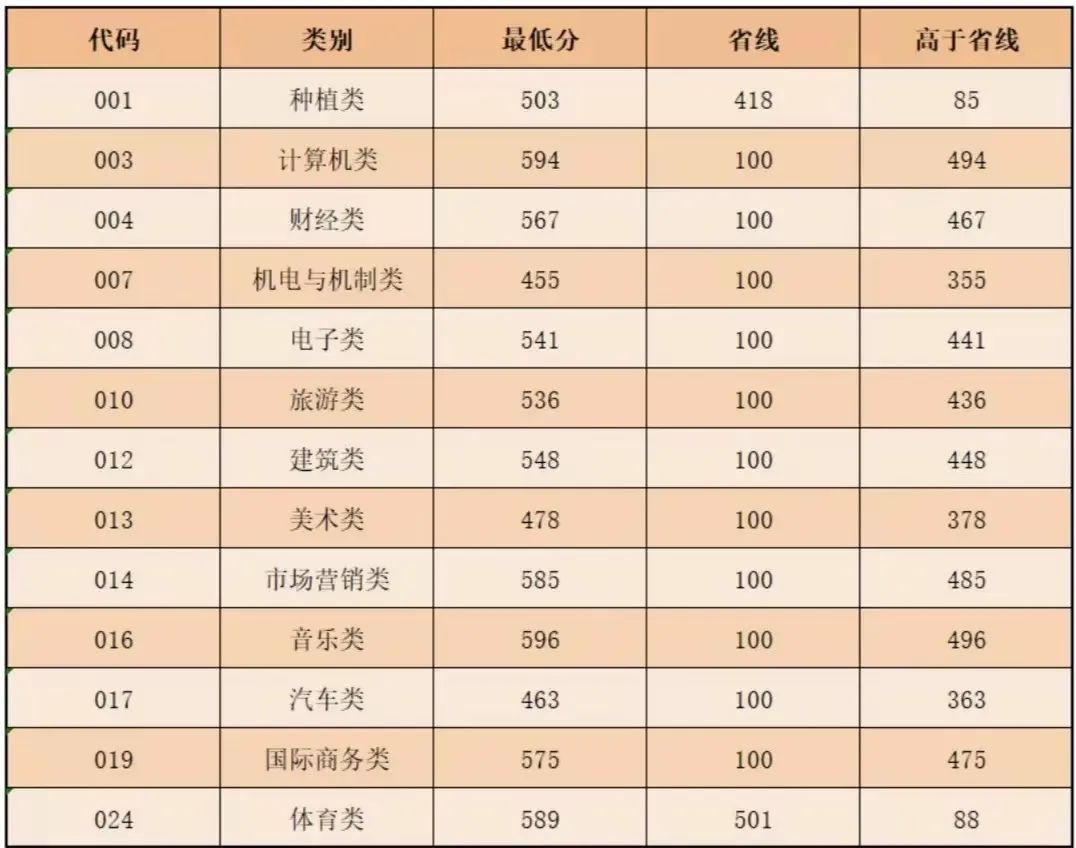 郑州科技学院最近三年录取分数,郑州科技学院近几年招生情况
