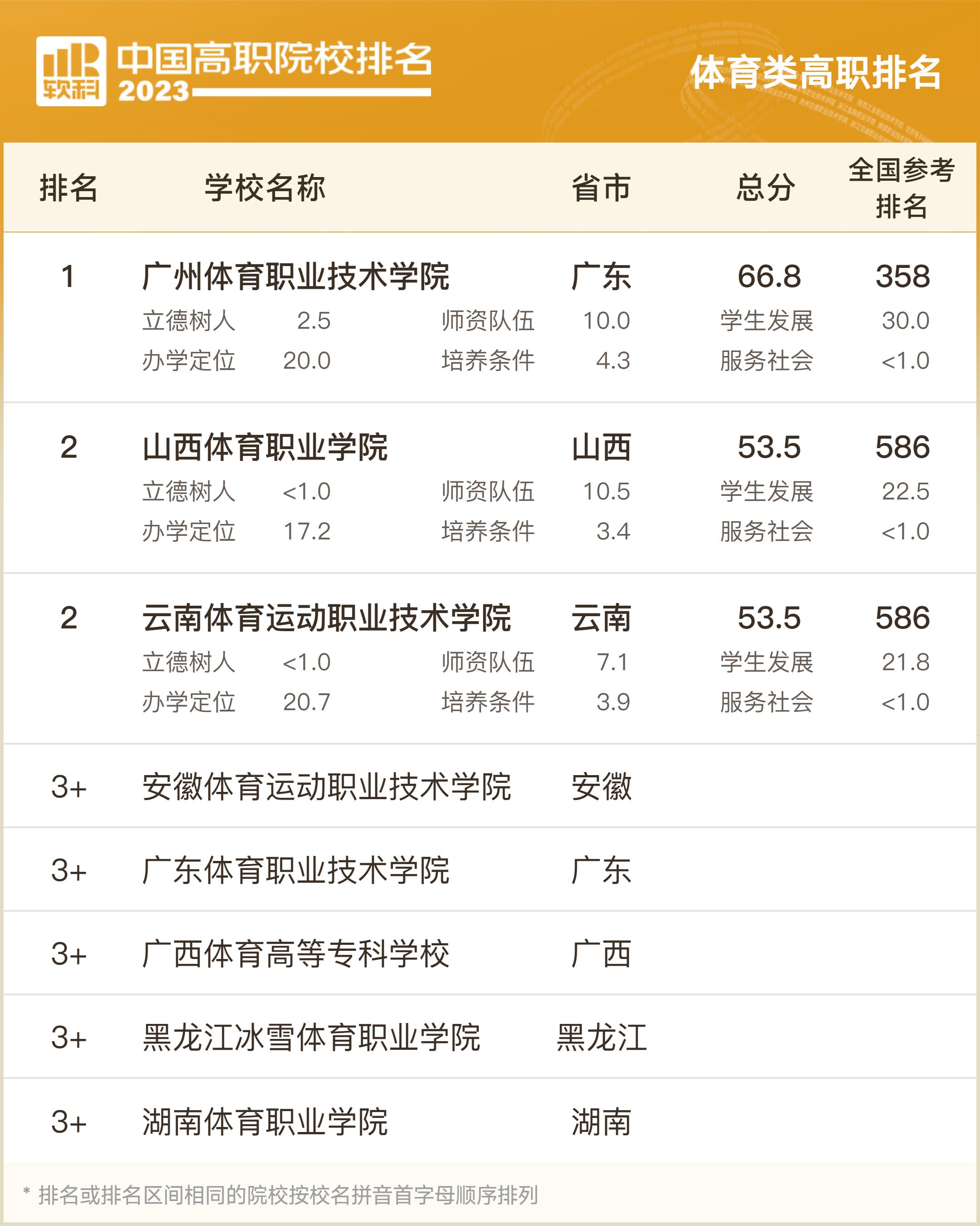 软科2023职业院校排名,2023软科中国高职院校排名浙江