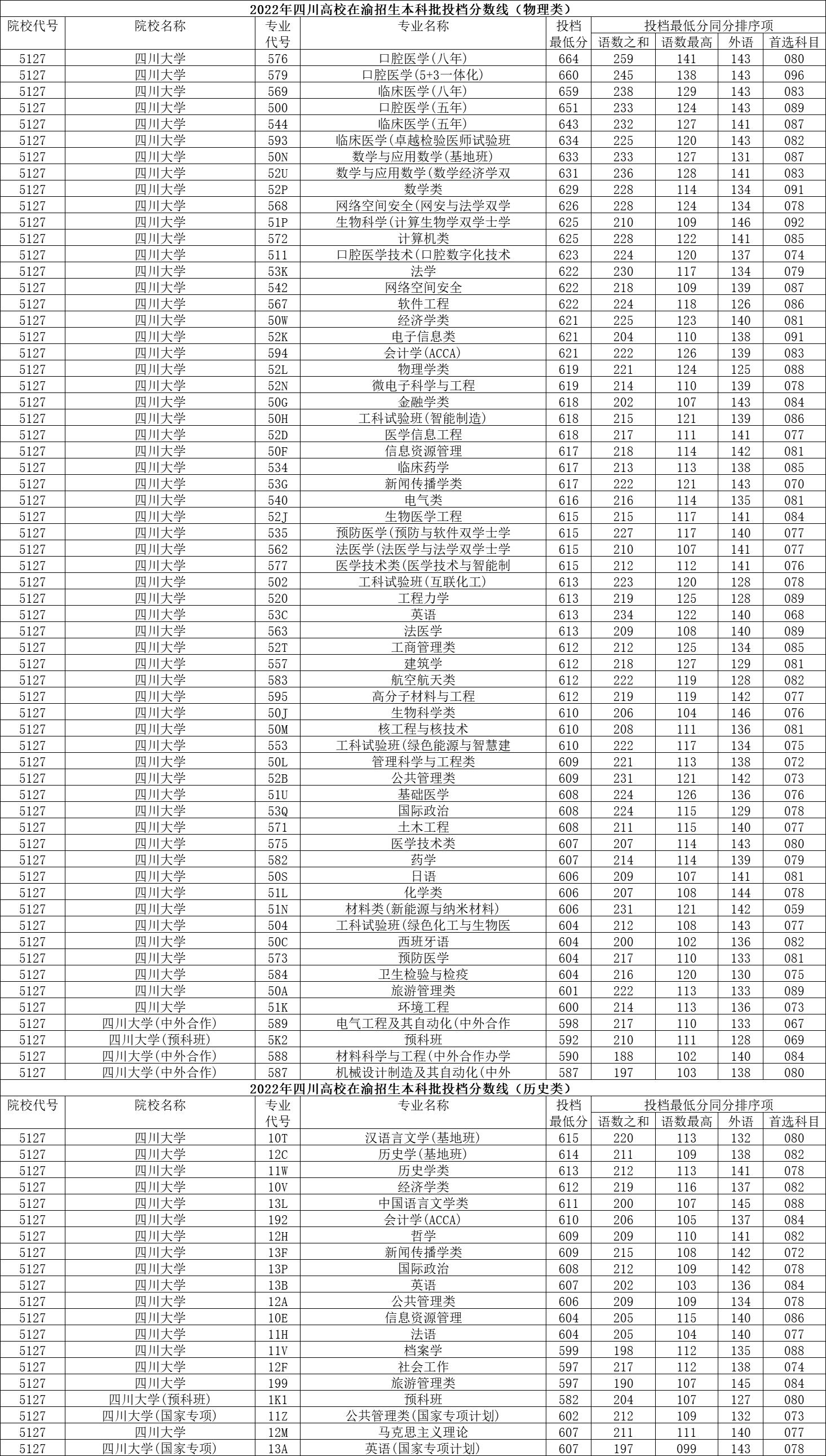 四川大学2022年录取分数线是多少,2022年四川大学考研分数线
