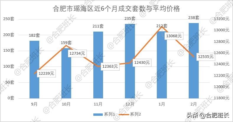 小阳春or倒春寒？6100字详解合肥9区3县2月份二手房数据