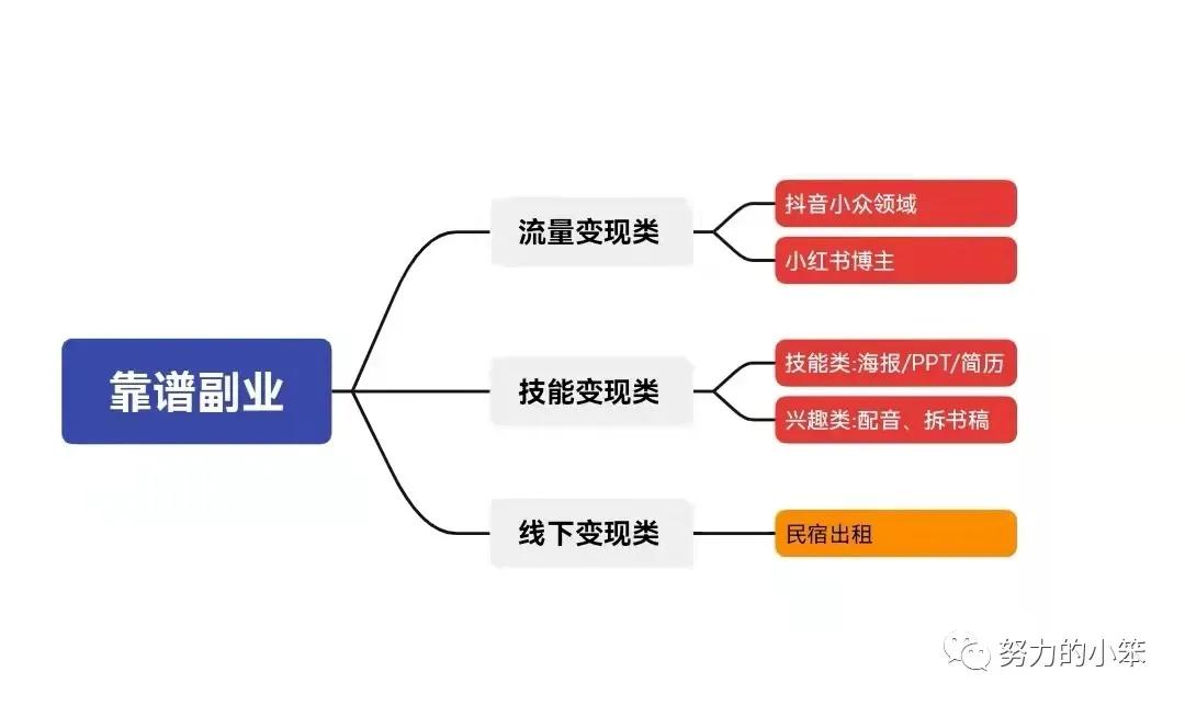 哪些副业比较靠谱赚钱,比较靠谱的10个副业赚钱的路子