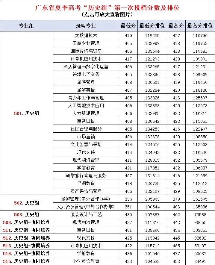 广东春招255分能上什么专科学校,广东春考250多分能上什么专科学校