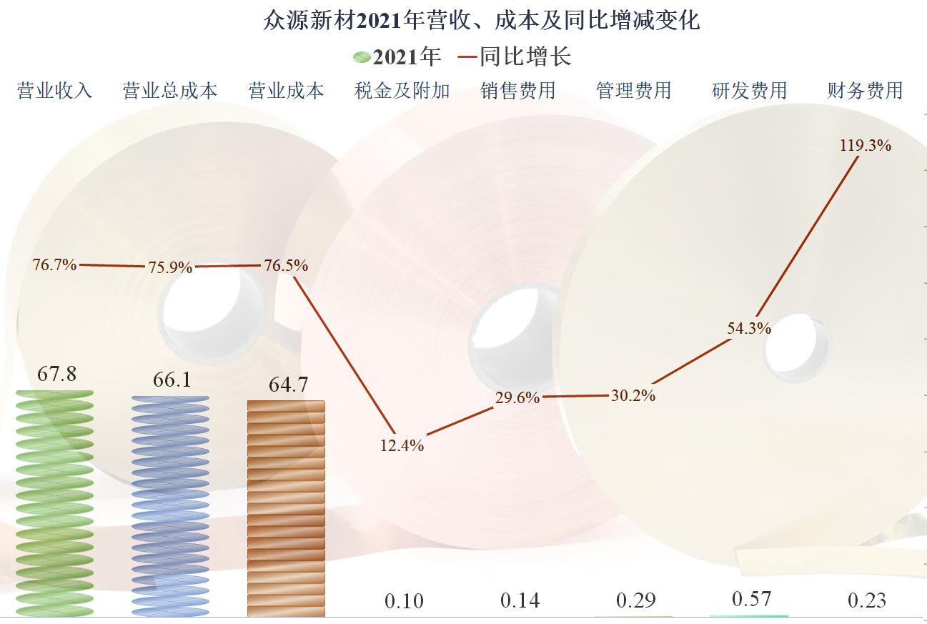 众源新材2024年预测,众源新材2024年一季度业绩