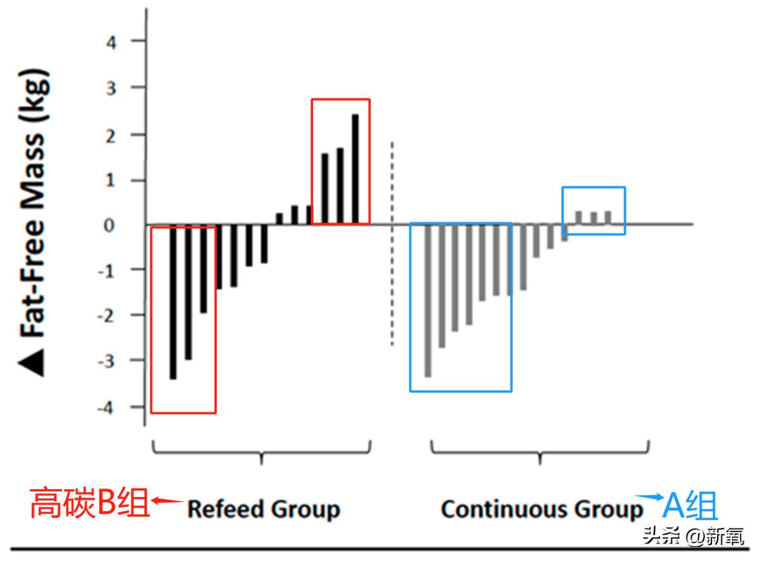 高碳减脂一个月变化,高碳还能减肥吗