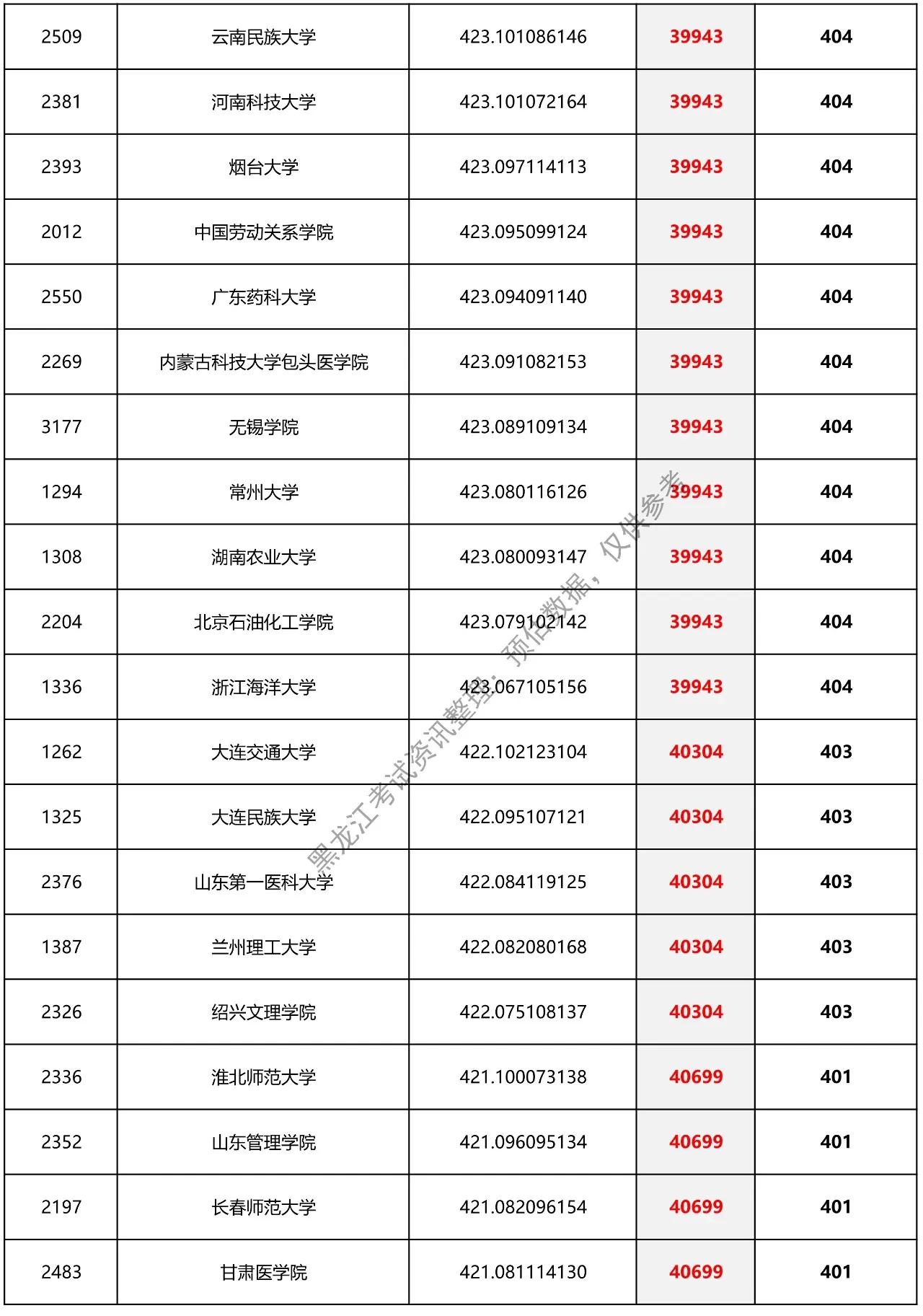 黑龙江省预估提档分数线二本,2021理科二本分数线黑龙江