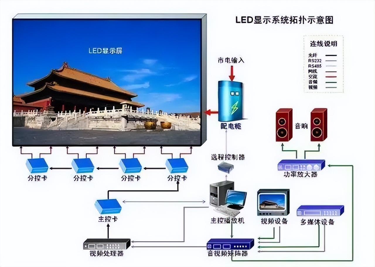led智慧显示系统,led显示屏技术研发