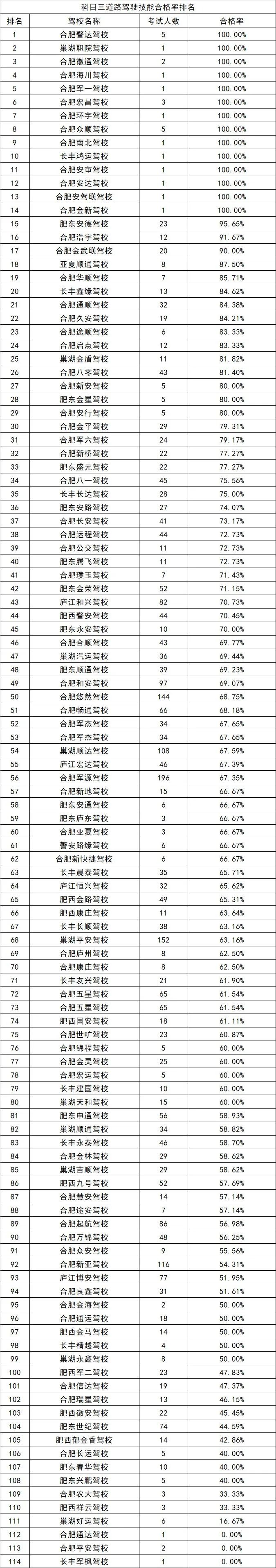 合肥市驾校信息一览表,合肥市驾校合格率排名