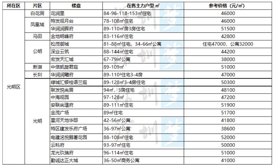 2024年深圳入市新盘,深圳2023买房策略