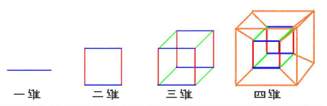 4维空间已被证明真实存在,4维空间被证实存在人进去会怎样